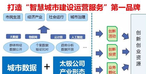 激活城市數據，挖掘無限價值 太極智慧城市建設運營服務模式探索